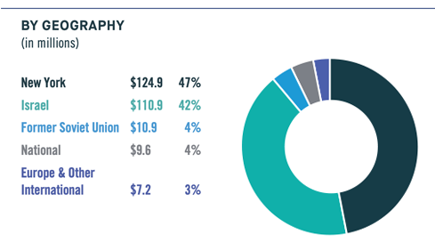 Geographic distribution of UJA-Federation of New York's funds for FY 2024