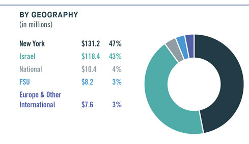 Geographic distribution of UJA-Federation of New York's funds for FY 2025