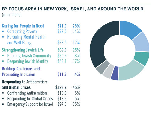 UJA-Federation of New York FY 2025 funding allocation by focus area