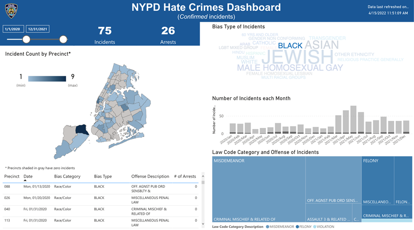 UJA Federation of New York >> <p>Reported incidents targeting the Black community increased 2.7% from 2020 to 2021, with 37 reported incidents in 2020 and 38 in 2021.</p>