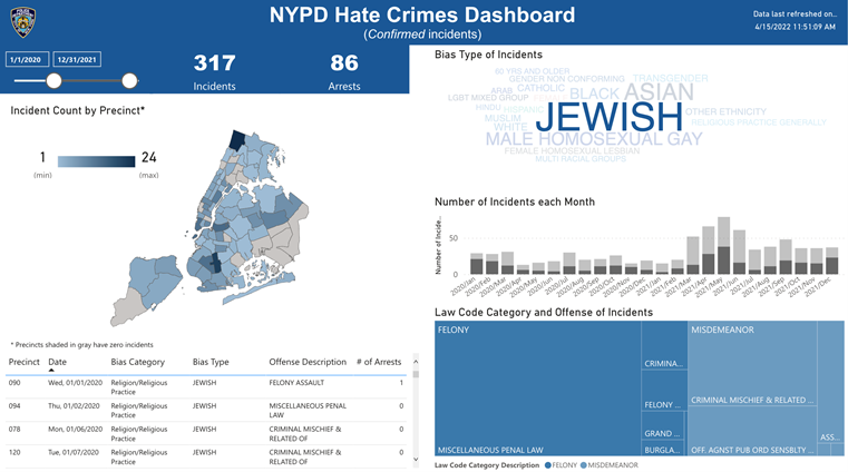 UJA Federation of New York >> <p>Reported incidents targeting the Jewish community increased 62% from 2020 to 2021, with 121 reported incidents in 2020 and 196 in 2021.</p>
<p>&nbsp;</p>