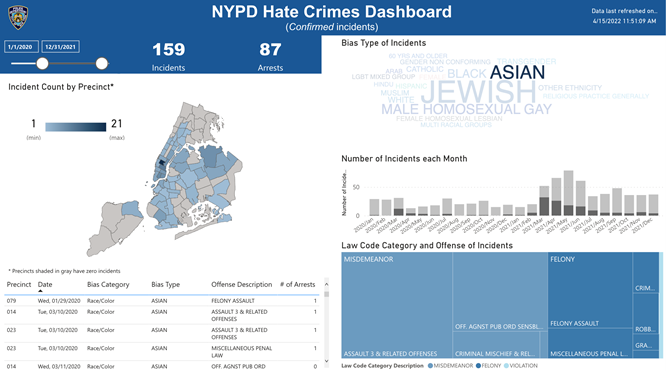 UJA Federation of New York >> <p>Reported incidents targeting the Asian community increased 368% from 2020 to 2021, with 28 reported incidents in 2020 and 131 in 2021.</p>