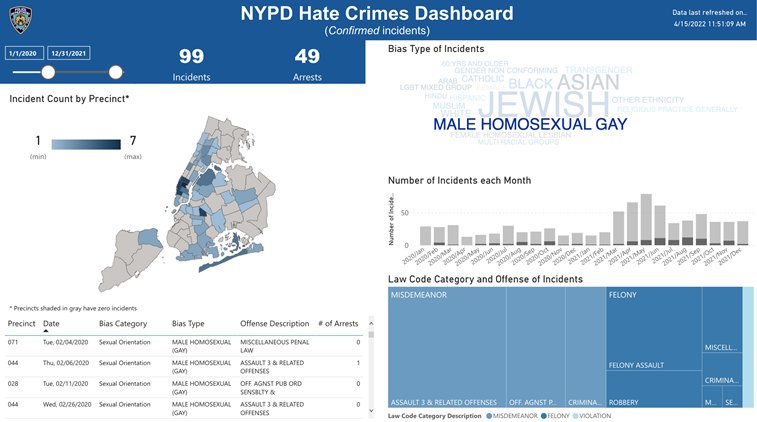 UJA Federation of New York >> <p>Reported incidents targeting the male LGBTQ+ community increased 154% from 2020 to 2021, with 28 reported incidents in 2020 and 71 in 2021.</p>