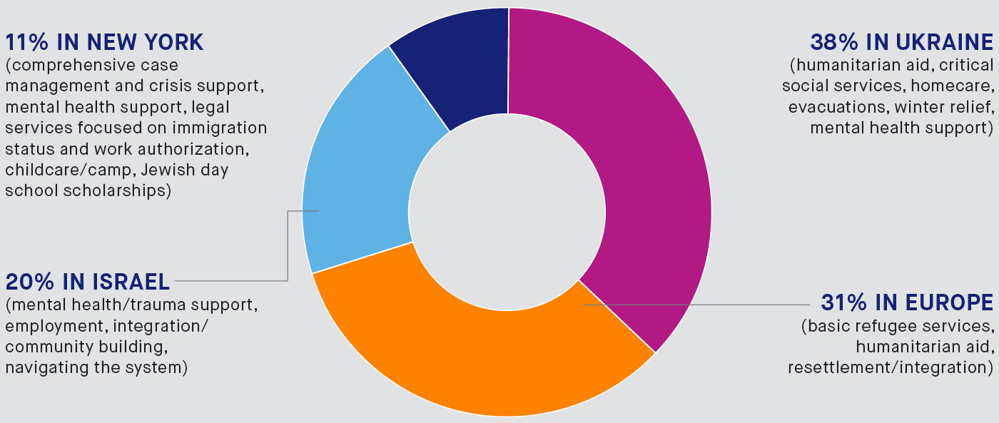 Pie Chart