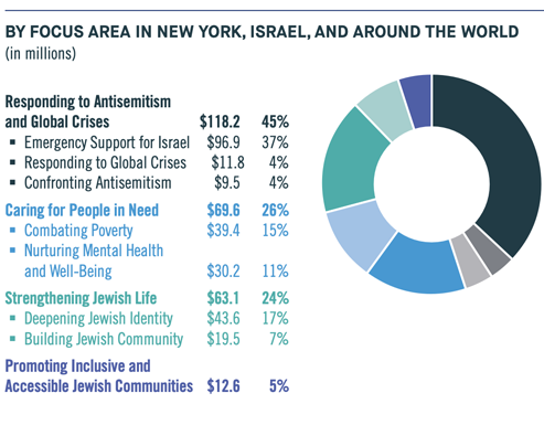 UJA-Federation of New York FY 2024 funding allocation by focus area