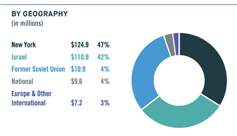 Geographic distribution of UJA-Federation of New York's funds for FY 2024